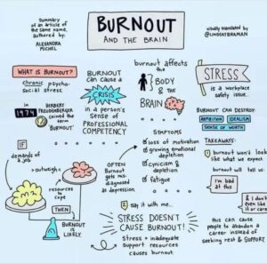Cartoon chart of Burnout and the brain